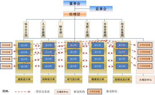 中小型工程设计咨询企业组织发展路径何在